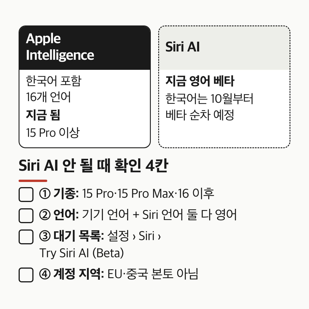한국어로 쓰는 애플 인텔리전스와 영어 베타로 시작한 시리 AI를 나누고 기종, 언어, 대기 목록, 계정 지역 네 조건을 적은 그림