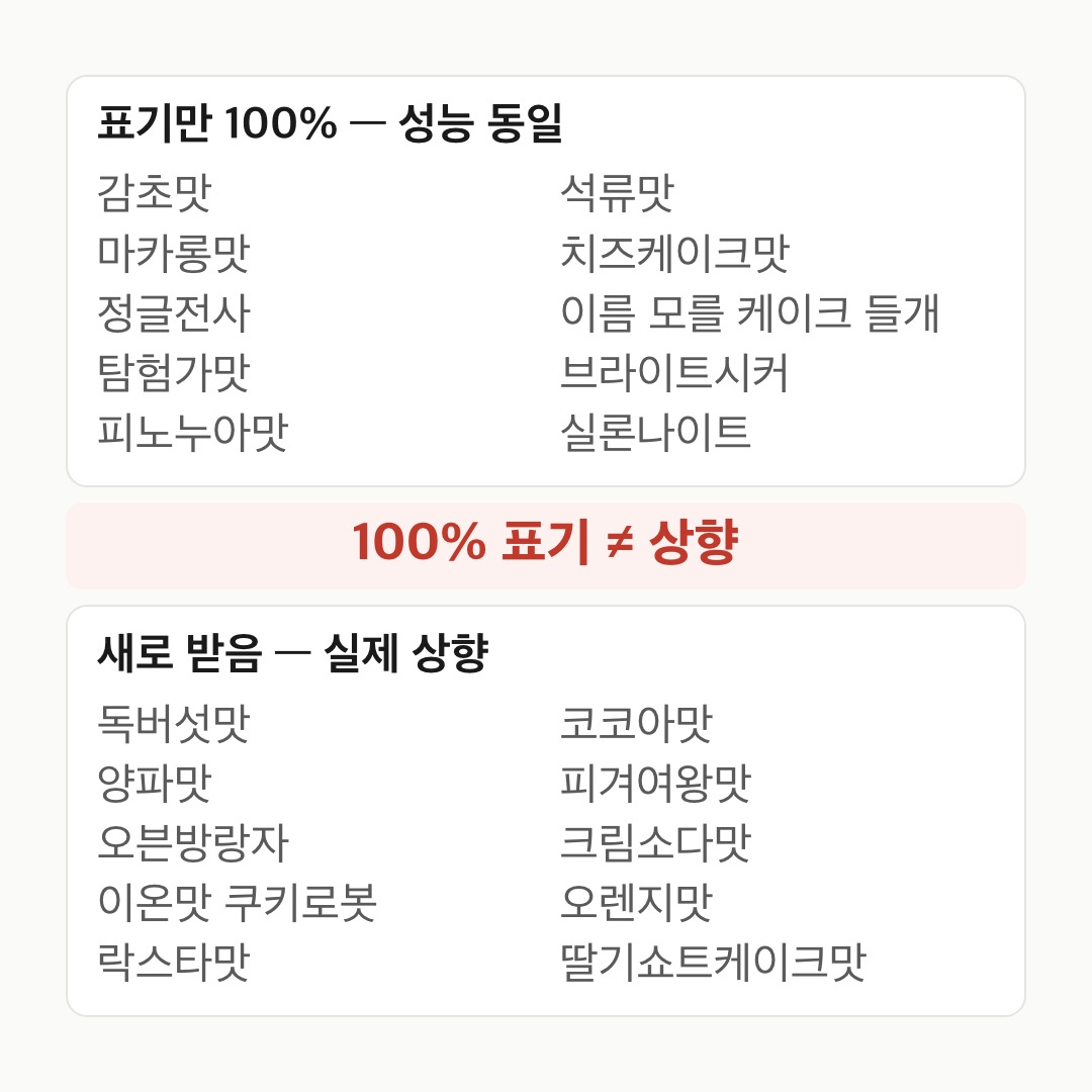 스킬준비 100% 표기만 붙은 쿠키 10종과 실제로 상향된 쿠키 10종을 위아래로 가른 카드