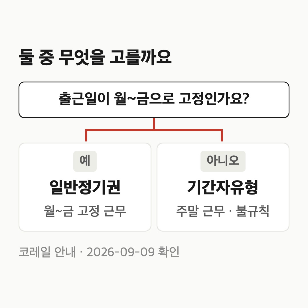 출근일이 월~금으로 고정이면 일반정기권, 주말 근무나 불규칙 근무면 기간자유형을 고르는 두 갈래 흐름도
