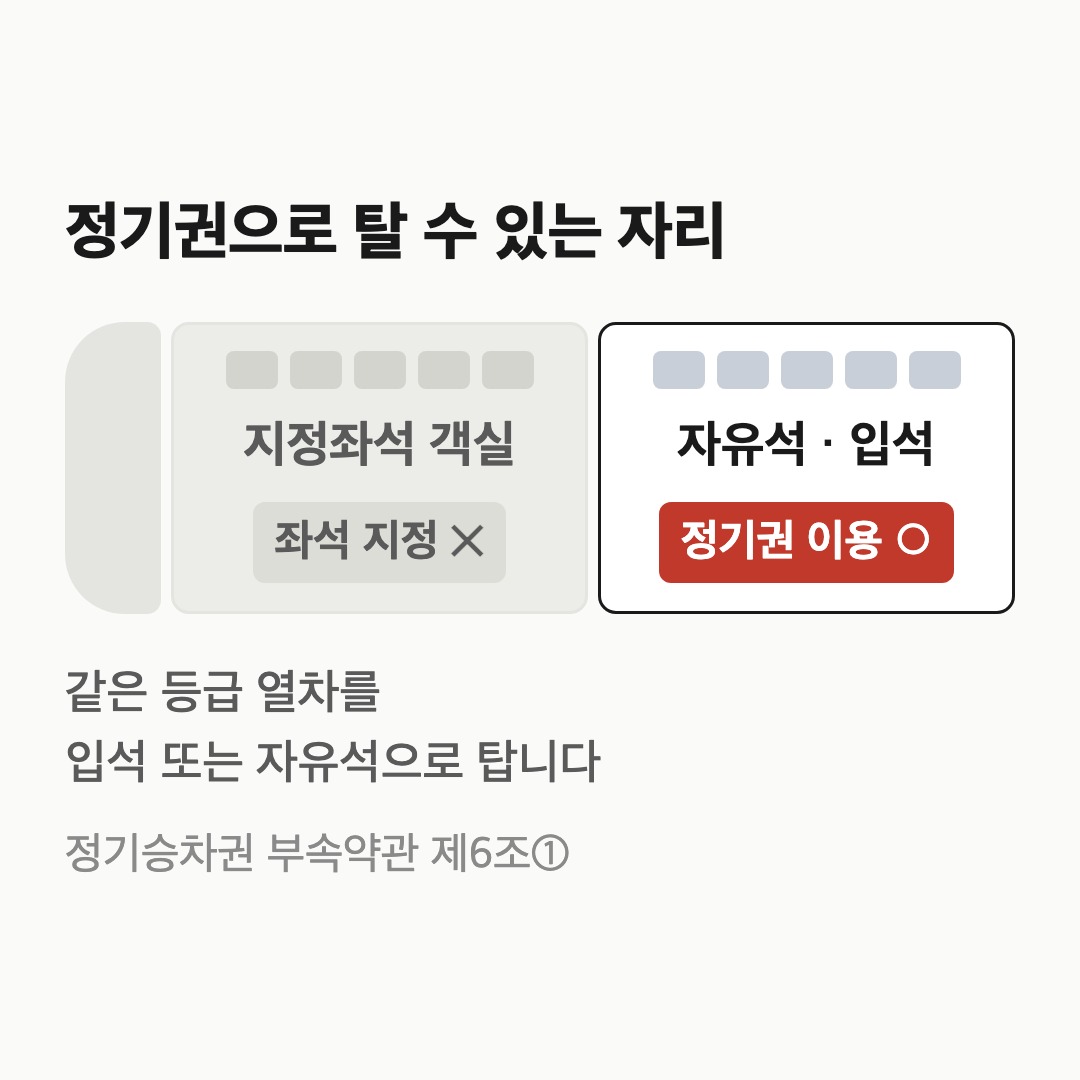 KTX 정기권으로 탈 수 있는 자리는 자유석과 입석뿐이고 지정좌석 객실은 해당하지 않음을 나타낸 열차 편성 도식