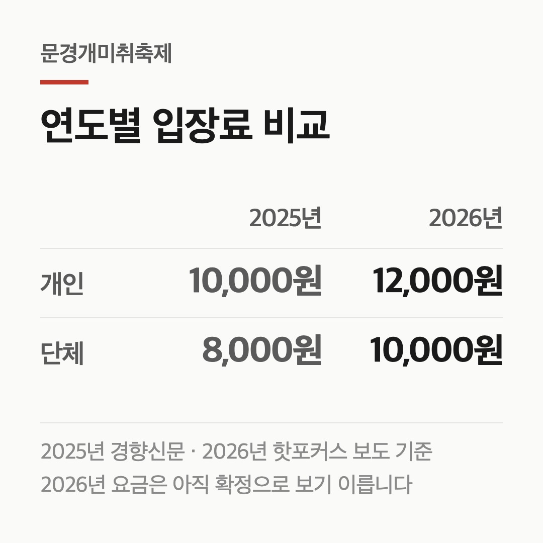 문경개미취축제 2025년과 2026년 입장료를 나란히 비교한 카드