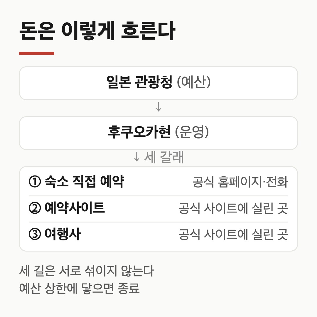 일본 관광청 예산이 후쿠오카현 운영을 거쳐 세 가지 예약 창구로 내려가는 구조를 그린 카드