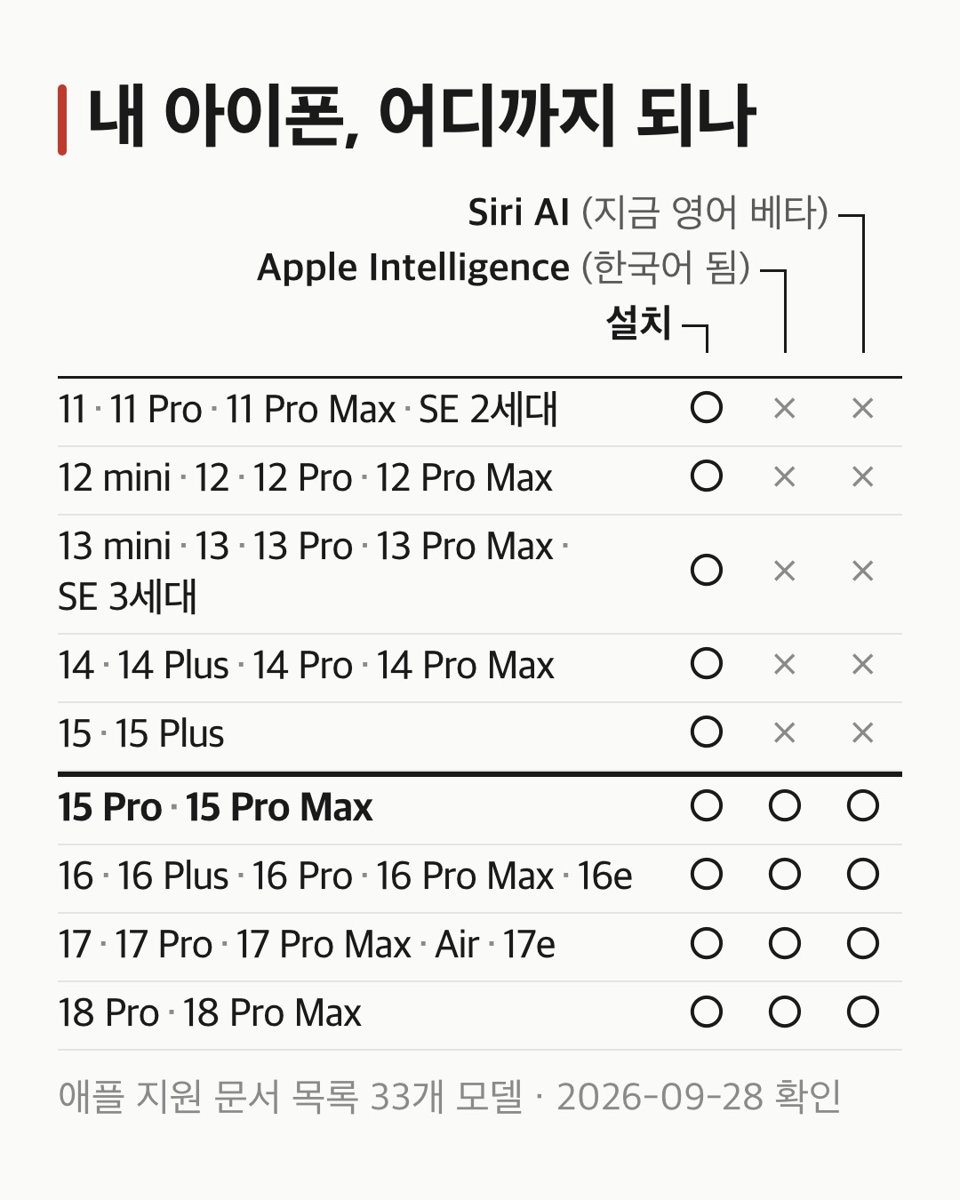 아이폰 11부터 18 Pro Max까지 설치와 애플 인텔리전스, 시리 AI 대상 여부를 동그라미와 가위표로 나눈 iOS 27 기종 표