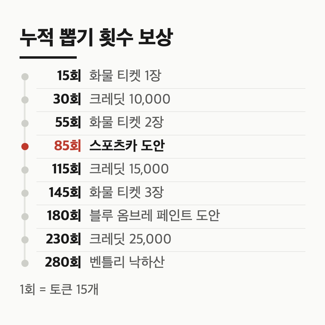 누적 뽑기 횟수별 보상과 85회 스포츠카 도안 위치를 보여 주는 사다리 카드