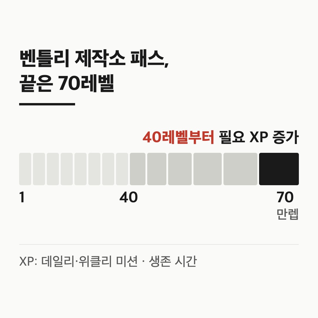 제작소 패스 벤틀리 만렙 70과 40레벨부터 필요 XP가 늘어나는 구간 도식