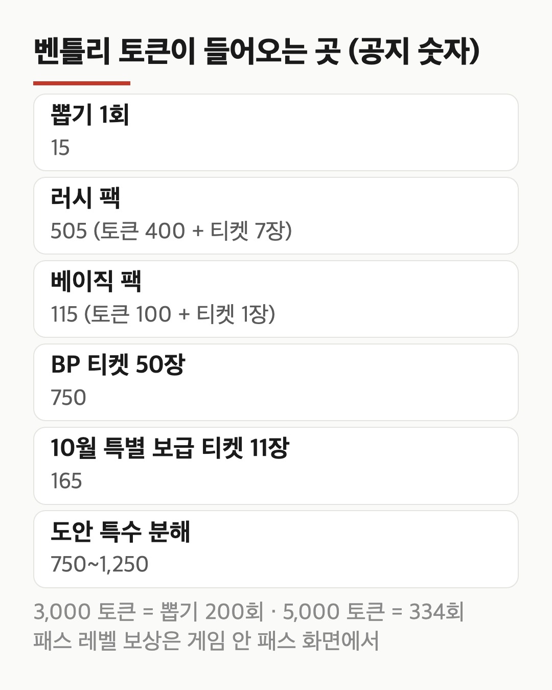 배그 벤틀리 토큰이 들어오는 경로와 경로별 토큰 수를 적은 카드