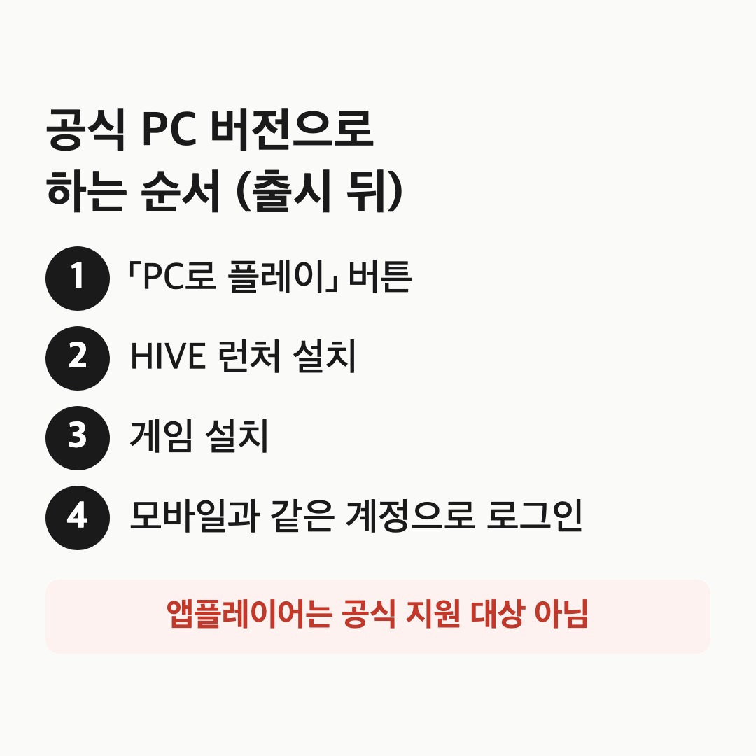 PC로 플레이 버튼에서 HIVE 런처와 게임 설치, 같은 계정 로그인까지 네 단계를 적은 도식